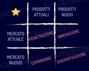 La matrice di Ansoff: 4 strategie marketing